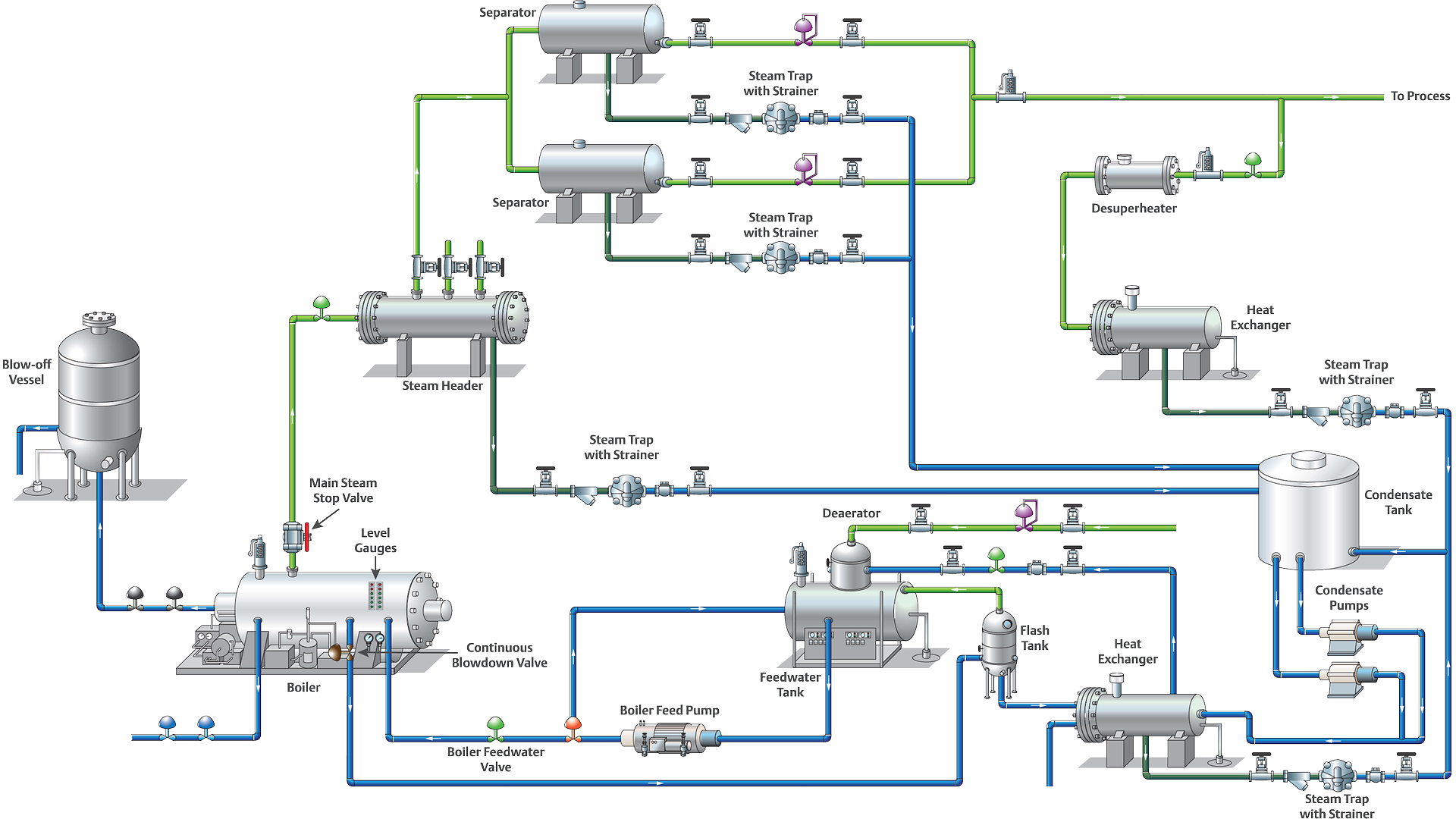 Steam Application Map Diagram