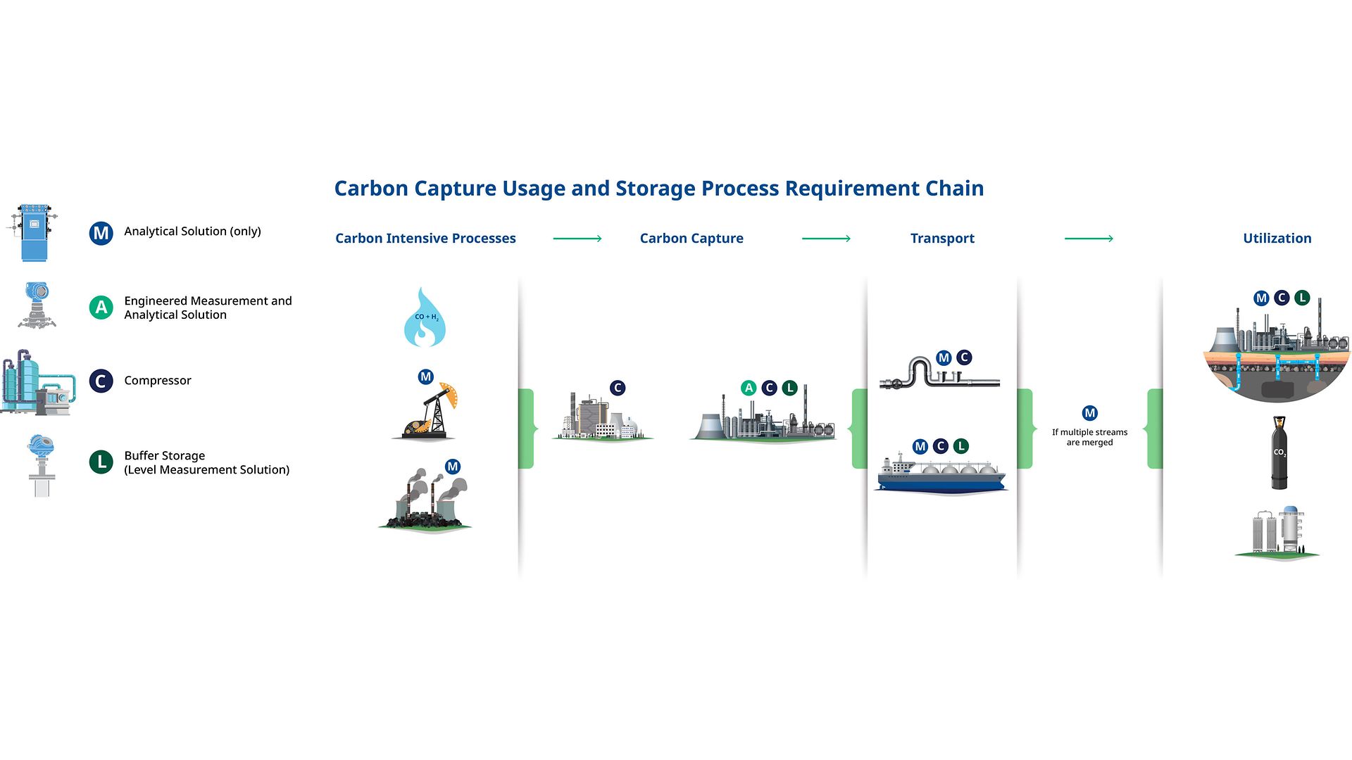 Emerson_Carbon-Capture-Flowchart_1023_draft1
