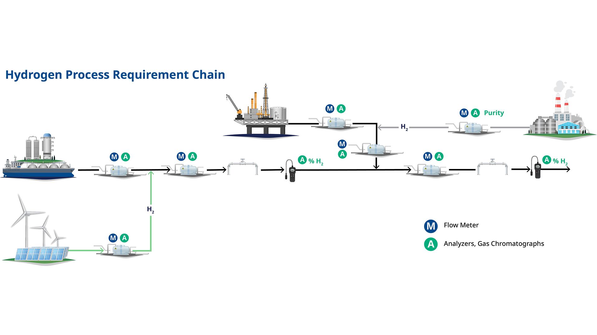 Hydrogen Process Flowchart