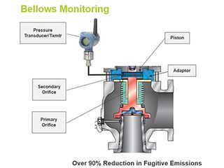 Bellows Leak Detection Monitoring