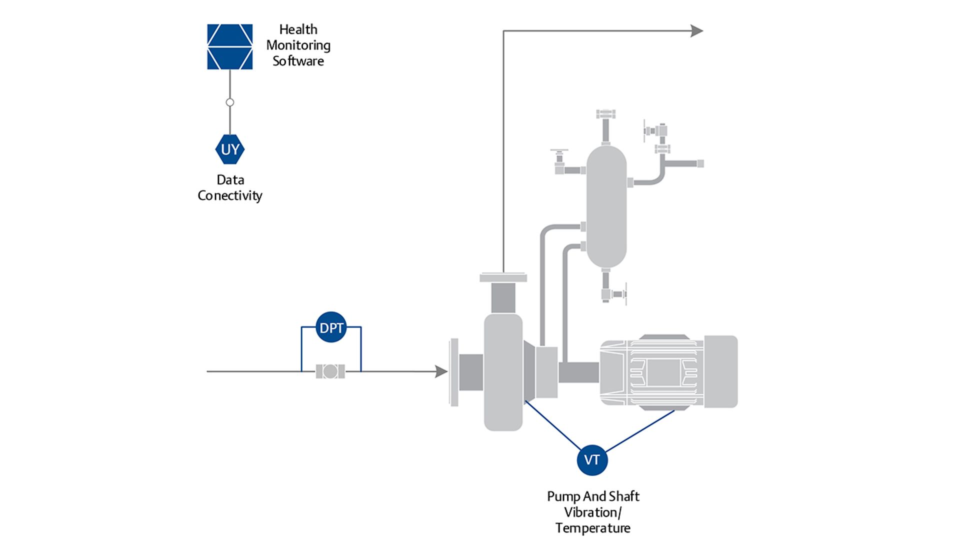 Restricting Flow Reduces Life and Throughput