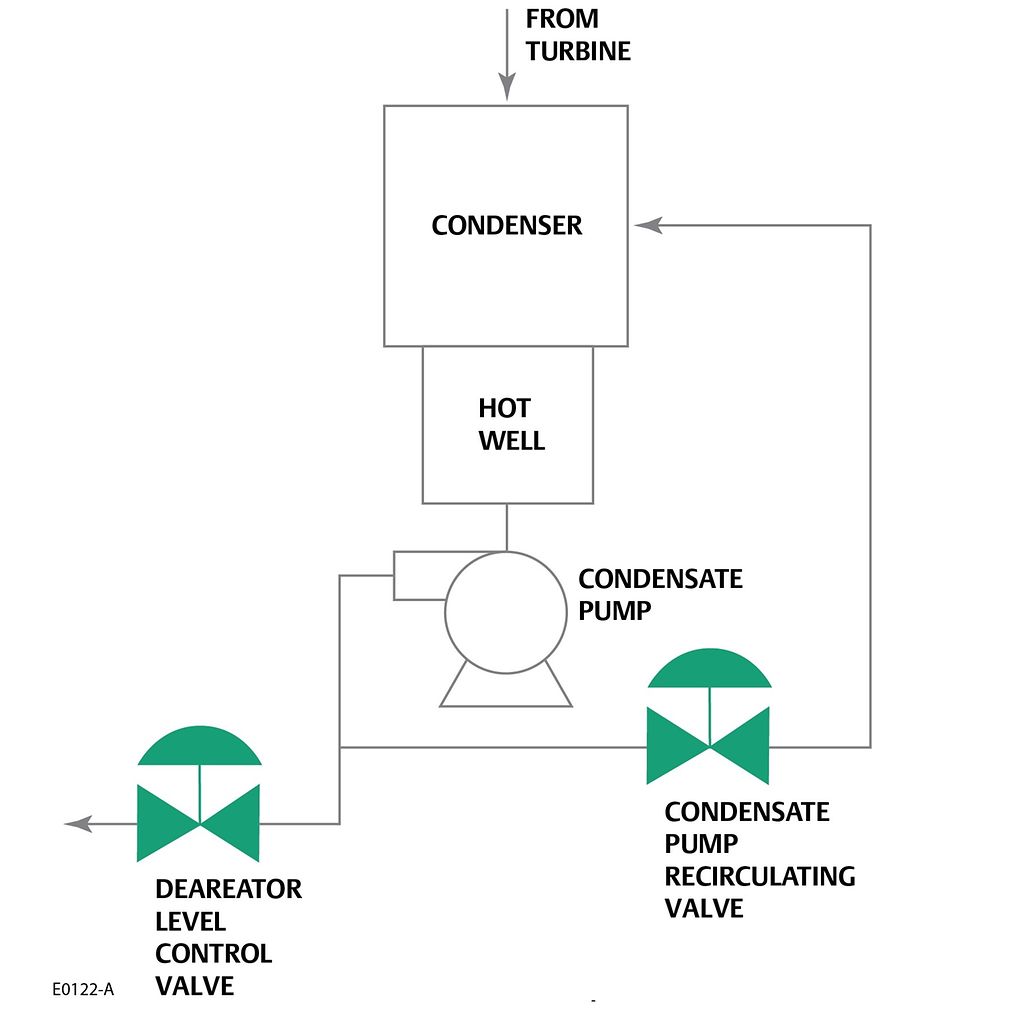 Condensate Recirculation