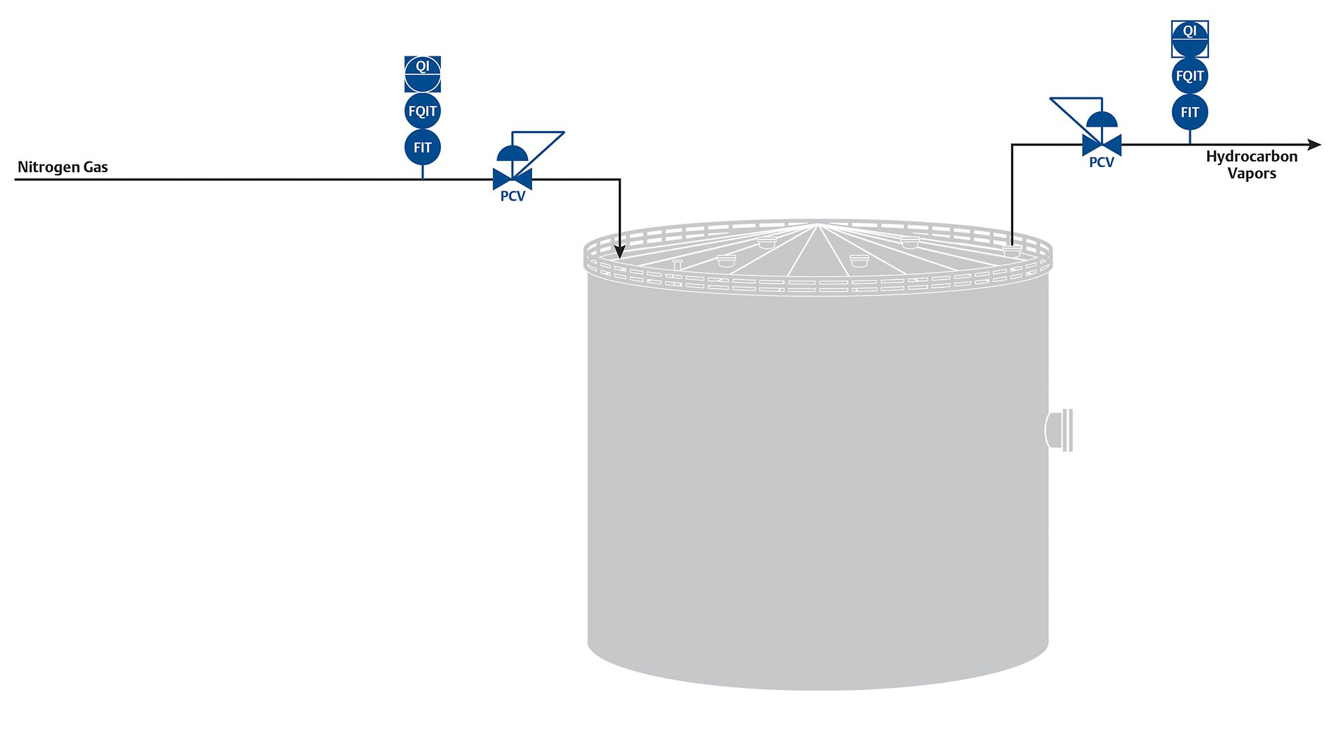 Inertización de tanques