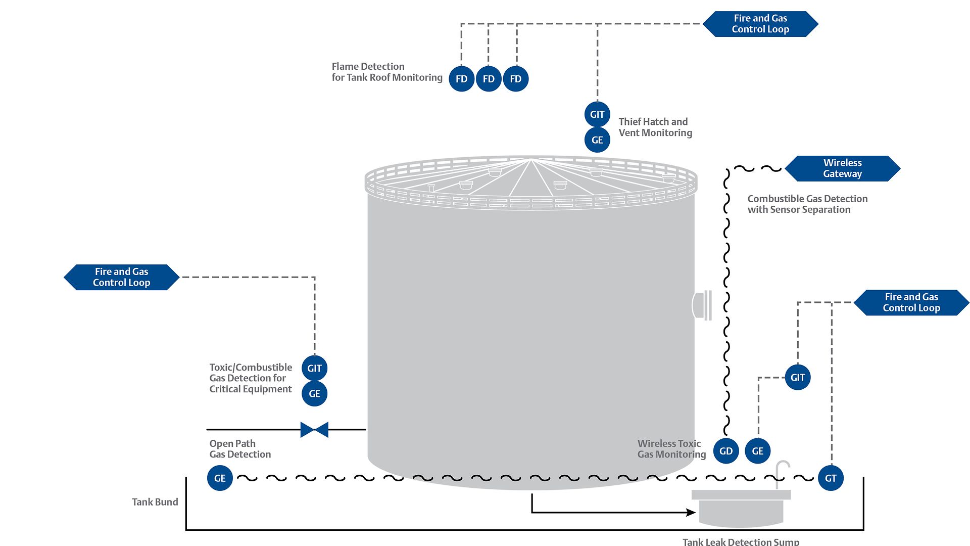 Chemical Storage Tanks PID - Leak & Emissions Detection