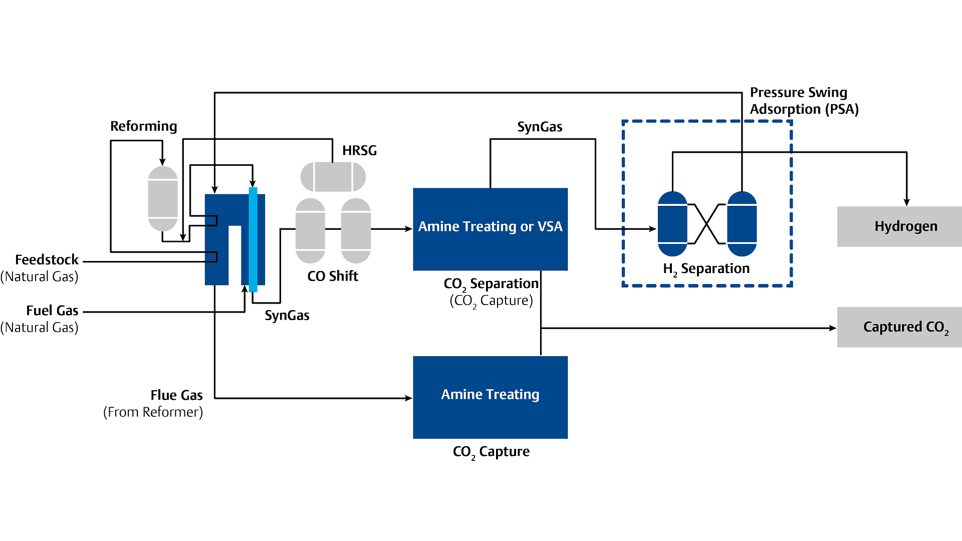 PID of Hydrogen Steam Methane Reformer