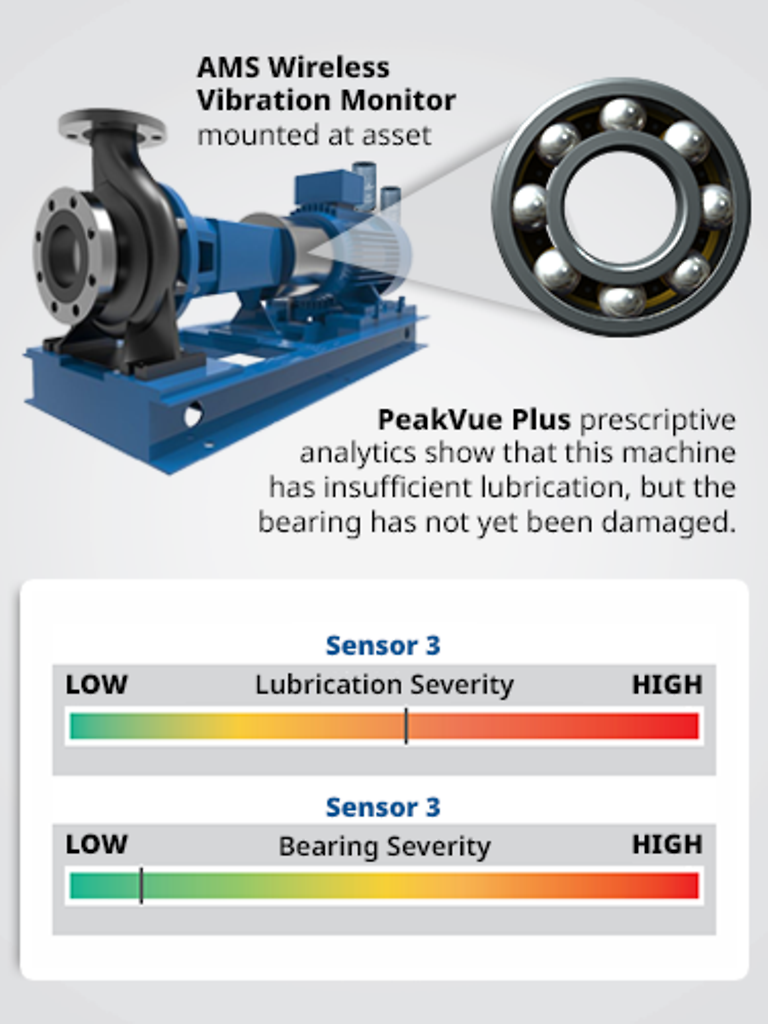 Technologie PeakVue PLUS pour l’analyse des machines