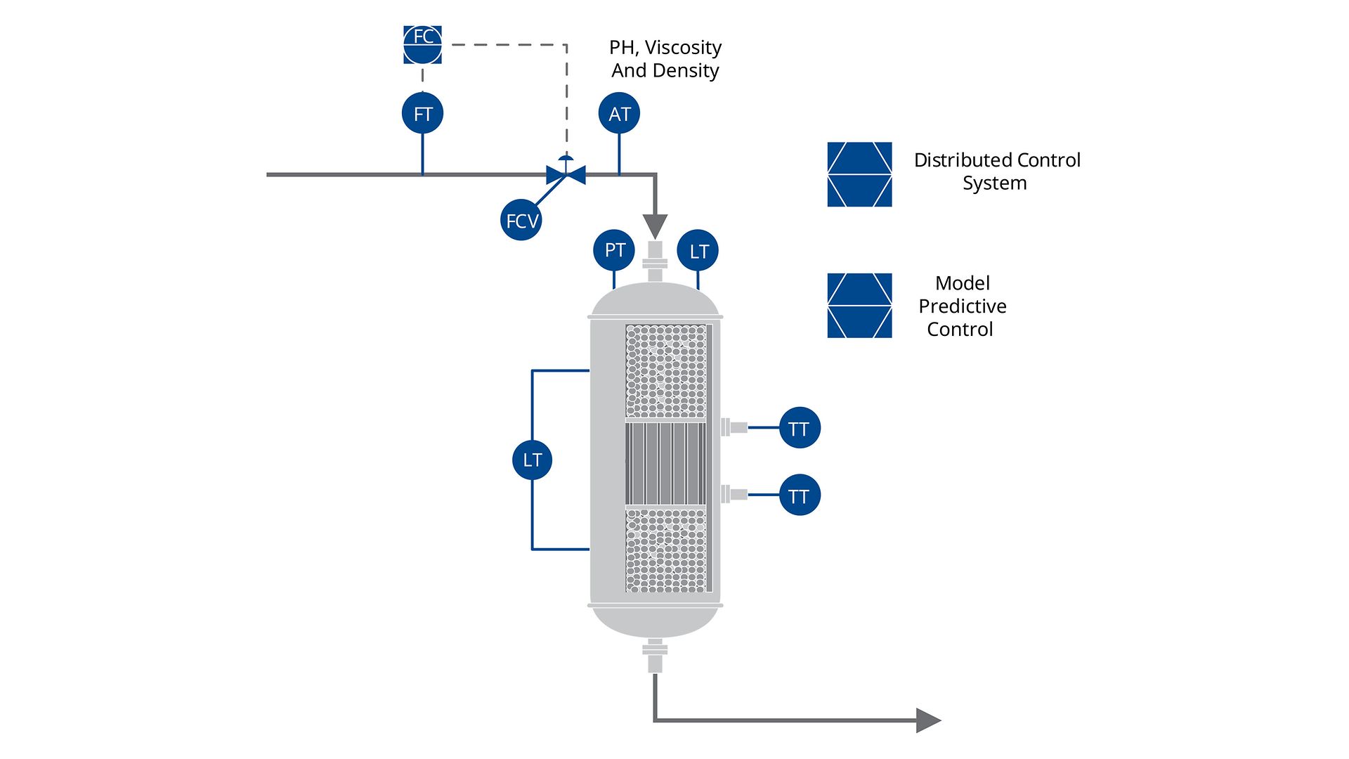 Catalytic Reactor PID Reactor Control