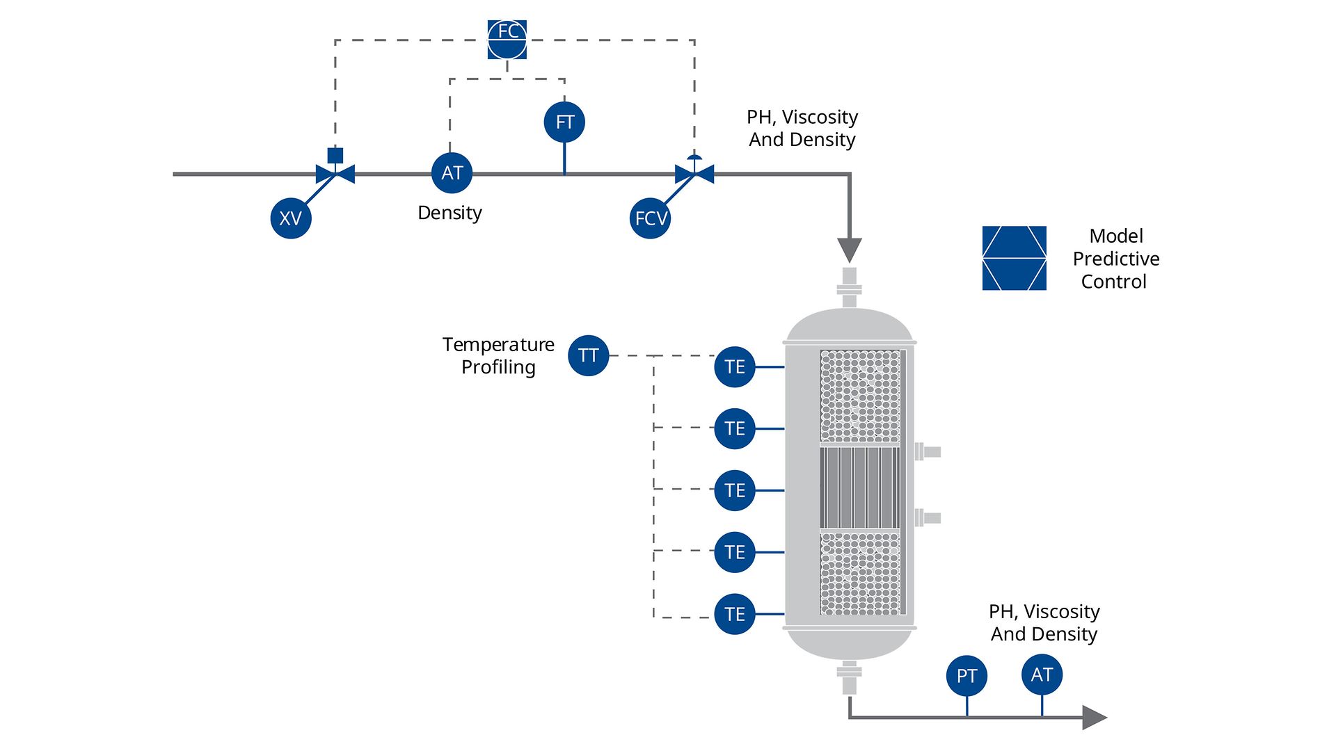 Catalytic Reactor PID Material Feed Additions