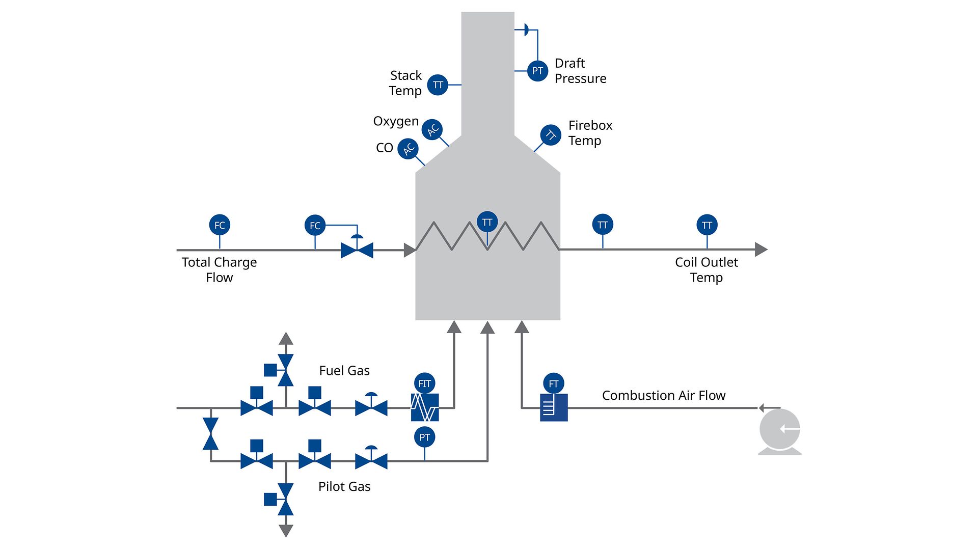 PID-Chemical-Furnace_Combustion-Control