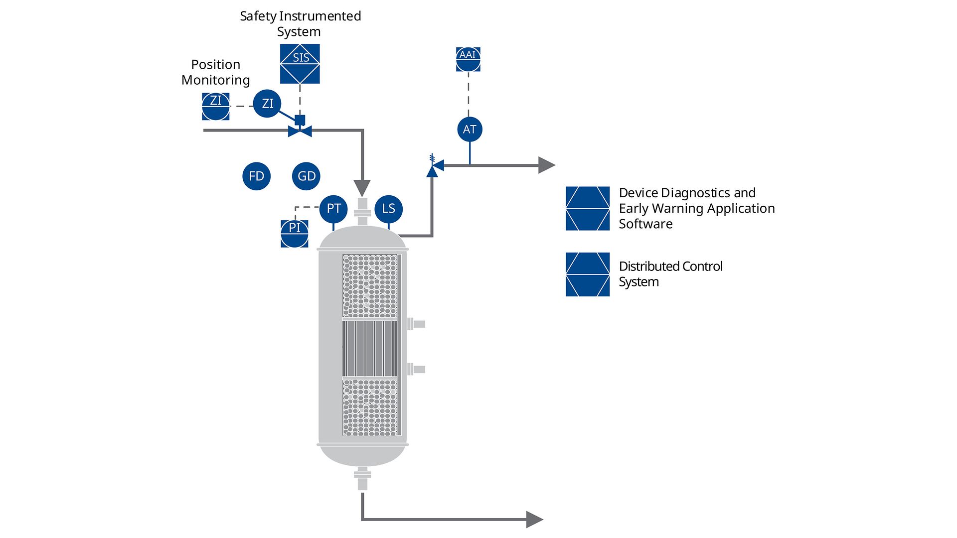 PID de réacteur catalytique, sécurité santé environnement (HSE)