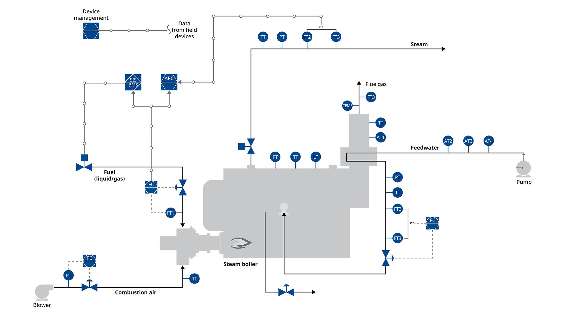 PID Chemical Boiler Control Process Diagram